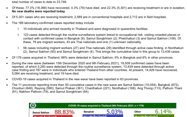 Coronavirus disease 2019 (COVID-19) WHO Thailand Situation Report – 9 February 2021 – Thailand
