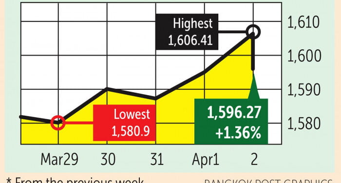 Big-spending Biden lifts investors’ spirits