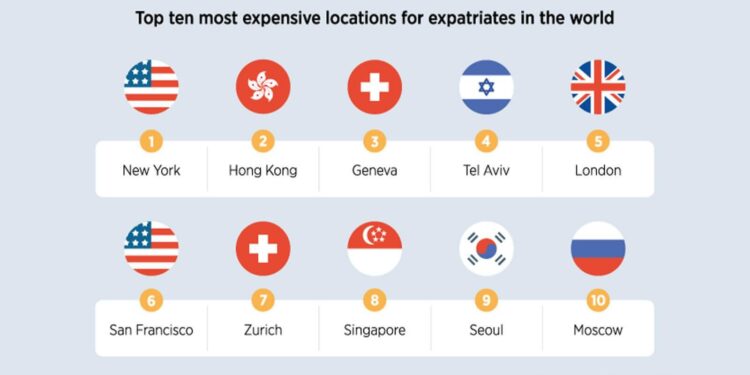 Singapore rises to 8th place, Kuala Lumpur moves down to 167th